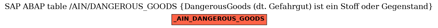 E-R Diagram for table /AIN/DANGEROUS_GOODS (DangerousGoods (dt. Gefahrgut) ist ein Stoff oder Gegenstand)