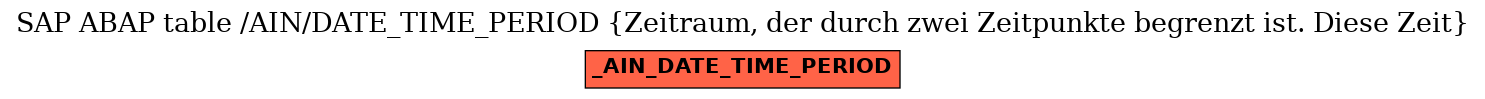 E-R Diagram for table /AIN/DATE_TIME_PERIOD (Zeitraum, der durch zwei Zeitpunkte begrenzt ist. Diese Zeit)