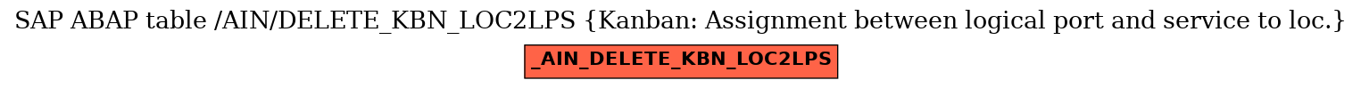 E-R Diagram for table /AIN/DELETE_KBN_LOC2LPS (Kanban: Assignment between logical port and service to loc.)