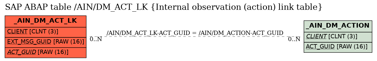 E-R Diagram for table /AIN/DM_ACT_LK (Internal observation (action) link table)