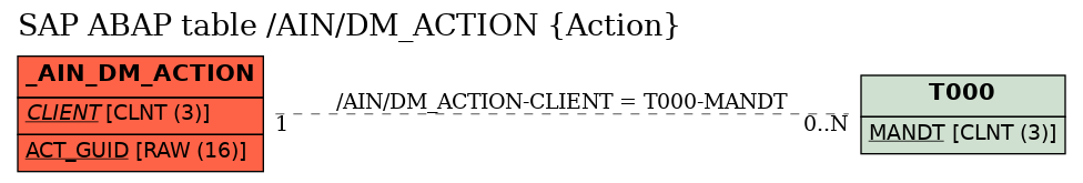 E-R Diagram for table /AIN/DM_ACTION (Action)