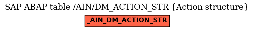 E-R Diagram for table /AIN/DM_ACTION_STR (Action structure)