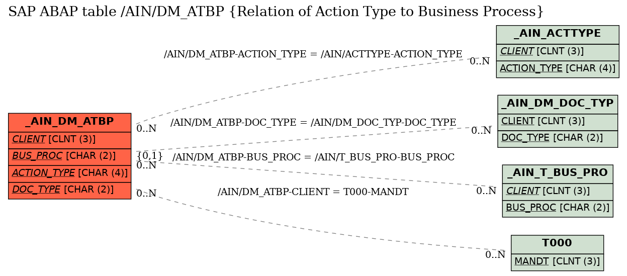 E-R Diagram for table /AIN/DM_ATBP (Relation of Action Type to Business Process)