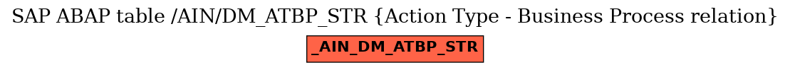 E-R Diagram for table /AIN/DM_ATBP_STR (Action Type - Business Process relation)