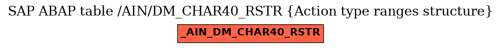 E-R Diagram for table /AIN/DM_CHAR40_RSTR (Action type ranges structure)