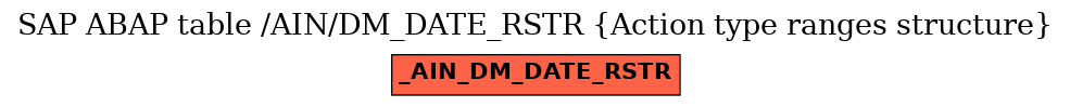 E-R Diagram for table /AIN/DM_DATE_RSTR (Action type ranges structure)