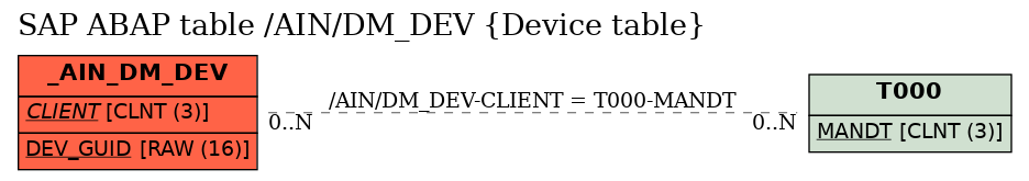 E-R Diagram for table /AIN/DM_DEV (Device table)