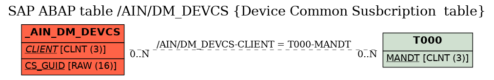 E-R Diagram for table /AIN/DM_DEVCS (Device Common Susbcription  table)