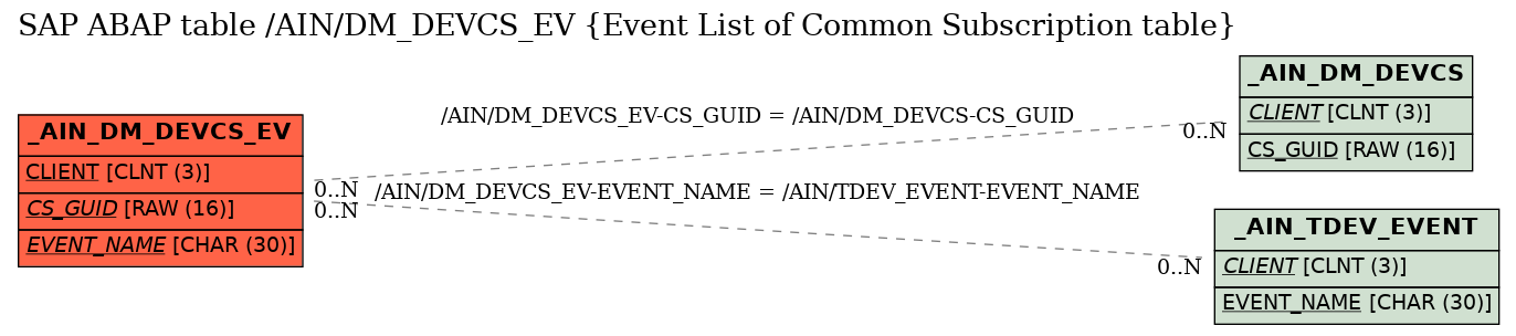 E-R Diagram for table /AIN/DM_DEVCS_EV (Event List of Common Subscription table)