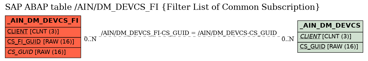 E-R Diagram for table /AIN/DM_DEVCS_FI (Filter List of Common Subscription)