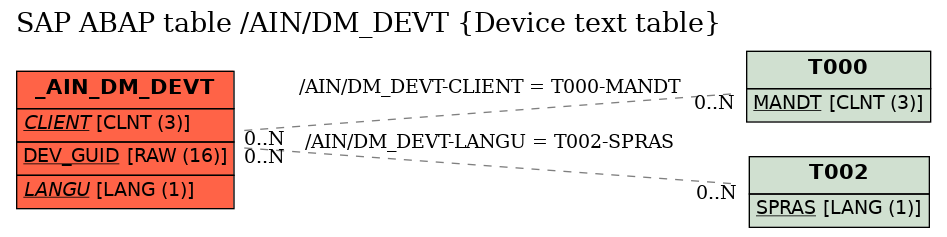 E-R Diagram for table /AIN/DM_DEVT (Device text table)