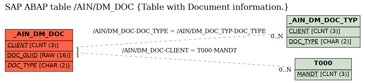 E-R Diagram for table /AIN/DM_DOC (Table with Document information.)