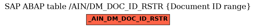 E-R Diagram for table /AIN/DM_DOC_ID_RSTR (Document ID range)