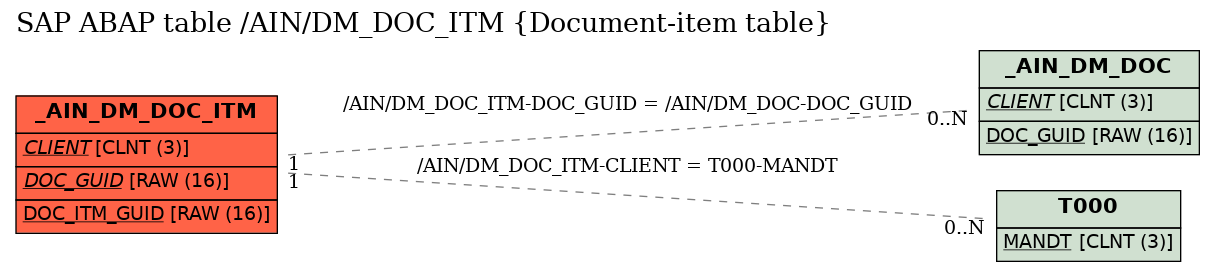 E-R Diagram for table /AIN/DM_DOC_ITM (Document-item table)