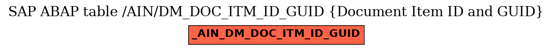 E-R Diagram for table /AIN/DM_DOC_ITM_ID_GUID (Document Item ID and GUID)