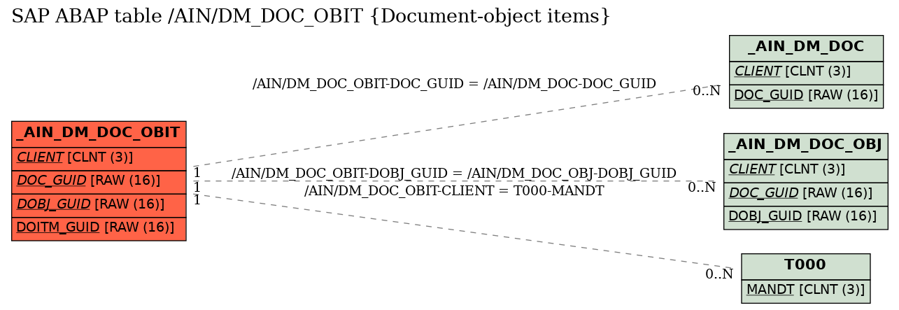 E-R Diagram for table /AIN/DM_DOC_OBIT (Document-object items)