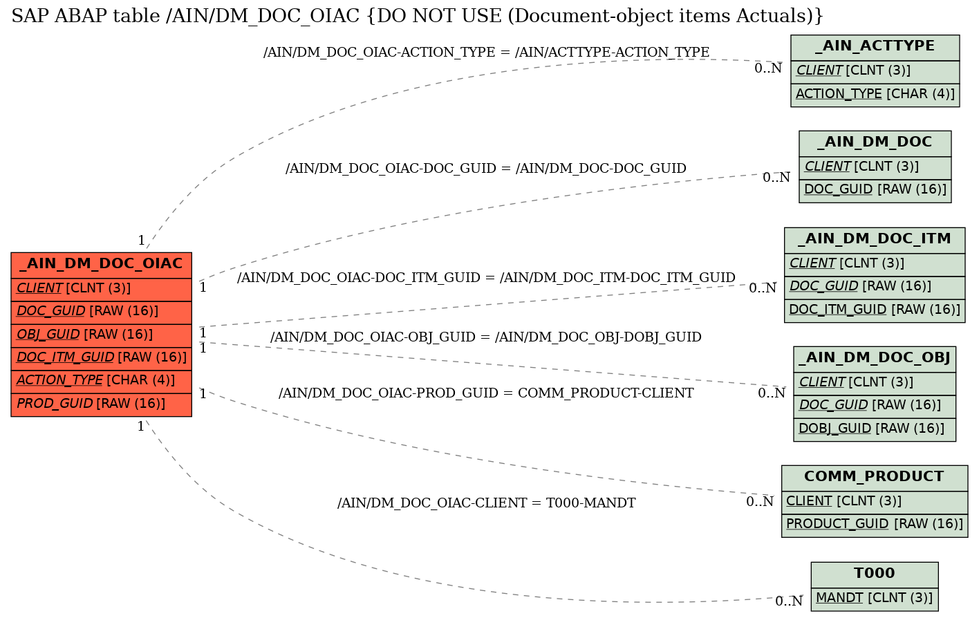 E-R Diagram for table /AIN/DM_DOC_OIAC (DO NOT USE (Document-object items Actuals))