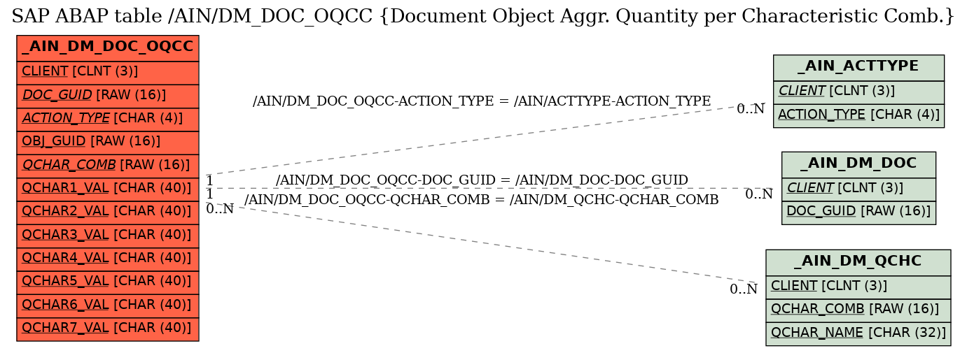 E-R Diagram for table /AIN/DM_DOC_OQCC (Document Object Aggr. Quantity per Characteristic Comb.)