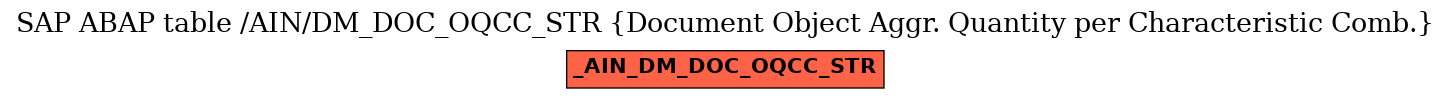 E-R Diagram for table /AIN/DM_DOC_OQCC_STR (Document Object Aggr. Quantity per Characteristic Comb.)