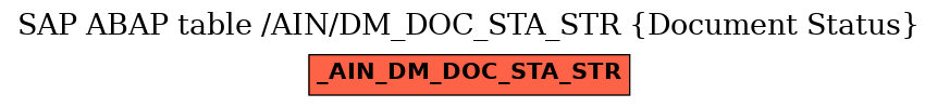 E-R Diagram for table /AIN/DM_DOC_STA_STR (Document Status)