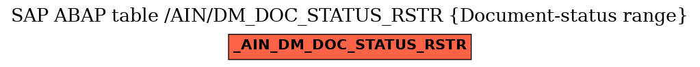 E-R Diagram for table /AIN/DM_DOC_STATUS_RSTR (Document-status range)