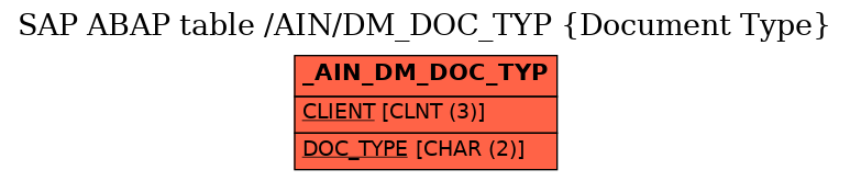 E-R Diagram for table /AIN/DM_DOC_TYP (Document Type)