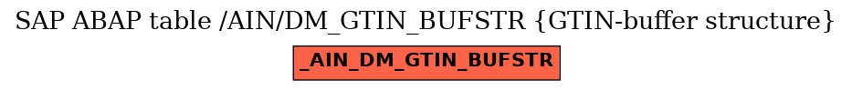 E-R Diagram for table /AIN/DM_GTIN_BUFSTR (GTIN-buffer structure)