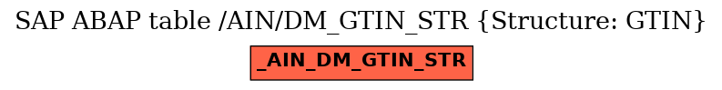 E-R Diagram for table /AIN/DM_GTIN_STR (Structure: GTIN)