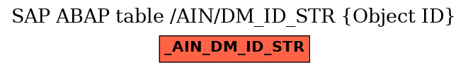 E-R Diagram for table /AIN/DM_ID_STR (Object ID)