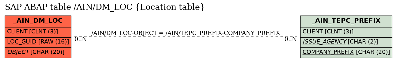 E-R Diagram for table /AIN/DM_LOC (Location table)