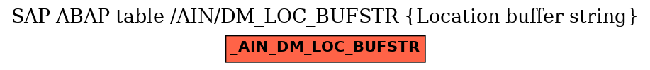 E-R Diagram for table /AIN/DM_LOC_BUFSTR (Location buffer string)