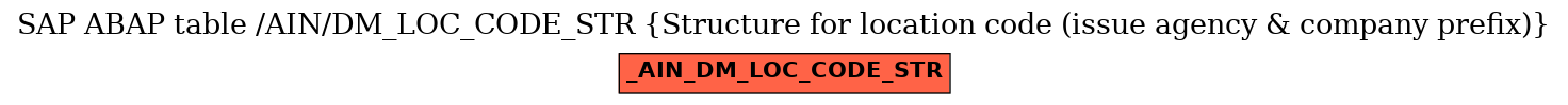 E-R Diagram for table /AIN/DM_LOC_CODE_STR (Structure for location code (issue agency & company prefix))