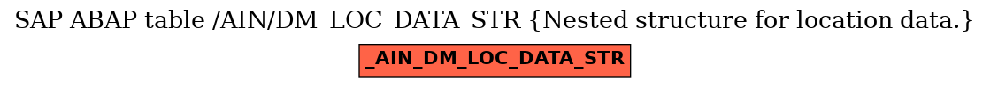 E-R Diagram for table /AIN/DM_LOC_DATA_STR (Nested structure for location data.)