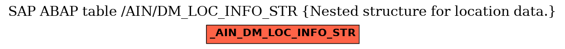 E-R Diagram for table /AIN/DM_LOC_INFO_STR (Nested structure for location data.)