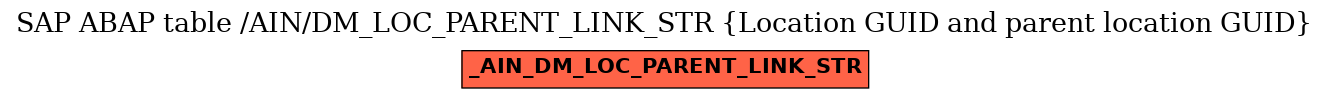 E-R Diagram for table /AIN/DM_LOC_PARENT_LINK_STR (Location GUID and parent location GUID)