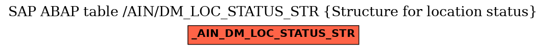 E-R Diagram for table /AIN/DM_LOC_STATUS_STR (Structure for location status)