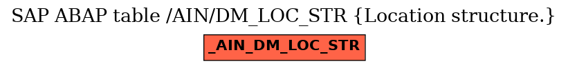 E-R Diagram for table /AIN/DM_LOC_STR (Location structure.)