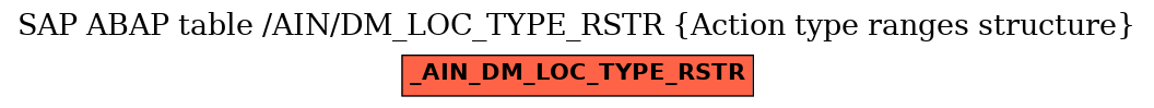 E-R Diagram for table /AIN/DM_LOC_TYPE_RSTR (Action type ranges structure)