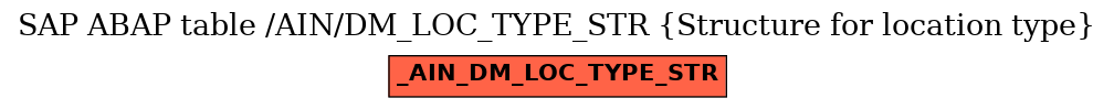 E-R Diagram for table /AIN/DM_LOC_TYPE_STR (Structure for location type)