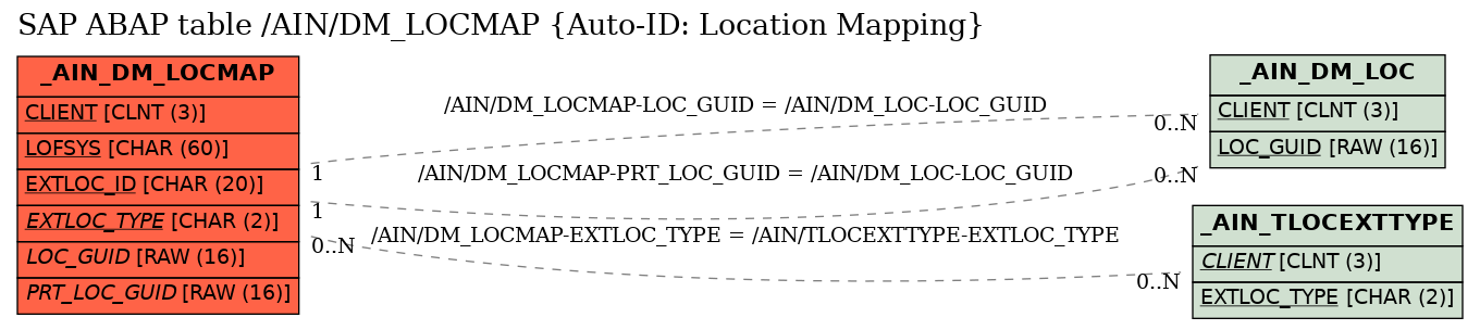 E-R Diagram for table /AIN/DM_LOCMAP (Auto-ID: Location Mapping)