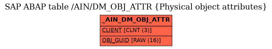 E-R Diagram for table /AIN/DM_OBJ_ATTR (Physical object attributes)