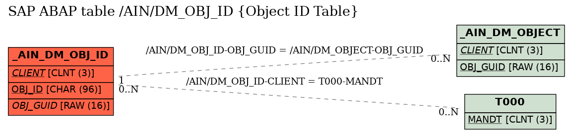 E-R Diagram for table /AIN/DM_OBJ_ID (Object ID Table)