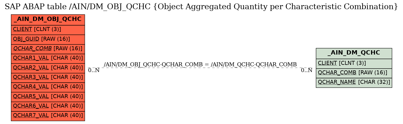 E-R Diagram for table /AIN/DM_OBJ_QCHC (Object Aggregated Quantity per Characteristic Combination)