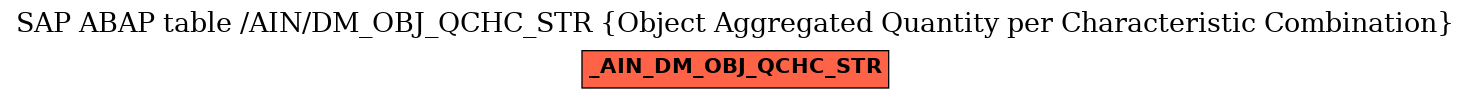 E-R Diagram for table /AIN/DM_OBJ_QCHC_STR (Object Aggregated Quantity per Characteristic Combination)