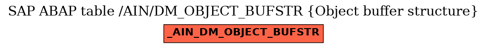 E-R Diagram for table /AIN/DM_OBJECT_BUFSTR (Object buffer structure)