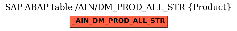 E-R Diagram for table /AIN/DM_PROD_ALL_STR (Product)