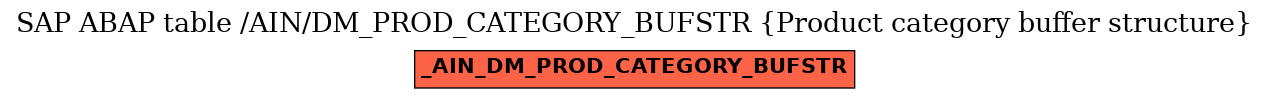 E-R Diagram for table /AIN/DM_PROD_CATEGORY_BUFSTR (Product category buffer structure)