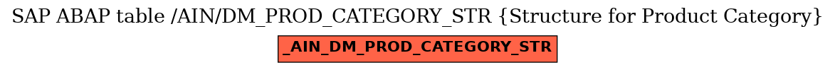 E-R Diagram for table /AIN/DM_PROD_CATEGORY_STR (Structure for Product Category)