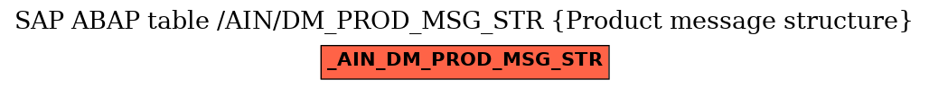 E-R Diagram for table /AIN/DM_PROD_MSG_STR (Product message structure)