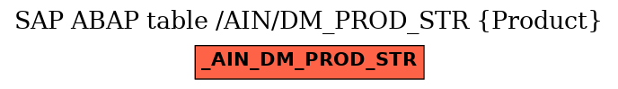 E-R Diagram for table /AIN/DM_PROD_STR (Product)